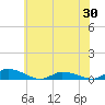 Jesters Island tide chart for Sunday, May 30, 2021