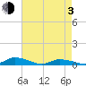 Jesters Island tide chart for Monday, May 3, 2021