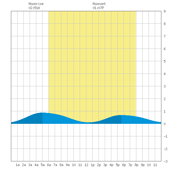 Jesters Island tide chart for Tuesday, May 4, 2021
