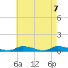 Jesters Island tide chart for Friday, May 7, 2021