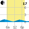 Jesters Island tide chart for Thursday, June 17, 2021