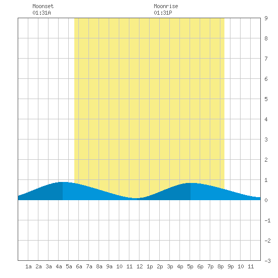 Jesters Island tide chart for Friday, June 18, 2021