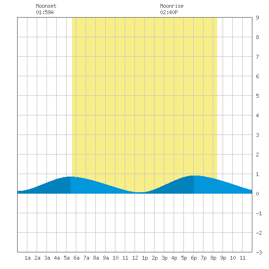 Jesters Island tide chart for Saturday, June 19, 2021