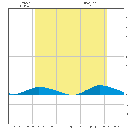 Jesters Island tide chart for Sunday, June 20, 2021