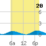 Jesters Island tide chart for Sunday, June 20, 2021