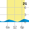 Jesters Island tide chart for Monday, June 21, 2021
