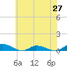 Jesters Island tide chart for Sunday, June 27, 2021