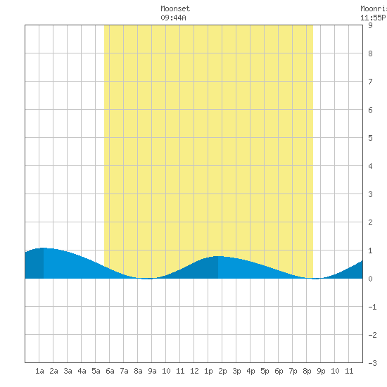 Jesters Island tide chart for Monday, June 28, 2021