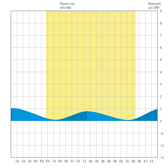 Jesters Island tide chart for Monday, July 12, 2021