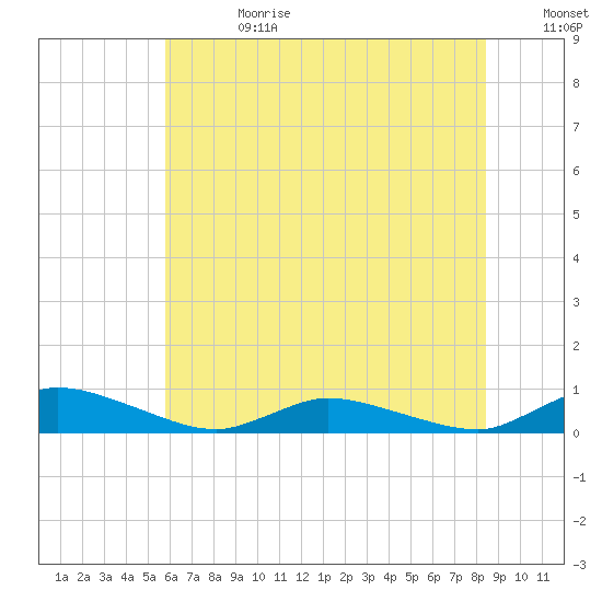 Jesters Island tide chart for Tuesday, July 13, 2021