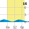 Jesters Island tide chart for Friday, July 16, 2021