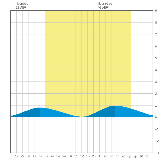 Jesters Island tide chart for Sunday, July 18, 2021