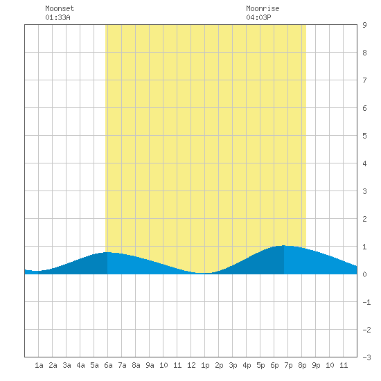 Jesters Island tide chart for Monday, July 19, 2021