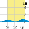 Jesters Island tide chart for Monday, July 19, 2021