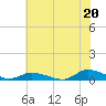 Jesters Island tide chart for Tuesday, July 20, 2021