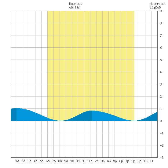 Jesters Island tide chart for Tuesday, July 27, 2021