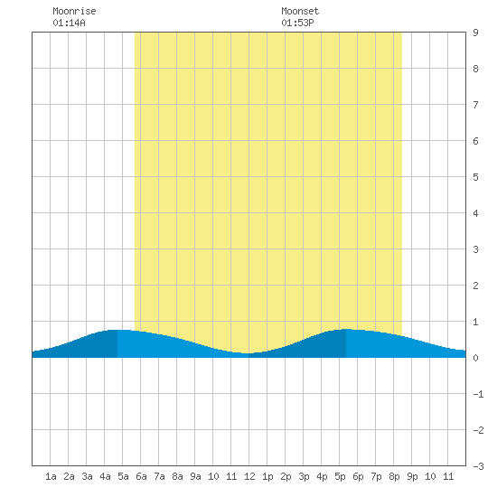 Jesters Island tide chart for Friday, July 2, 2021