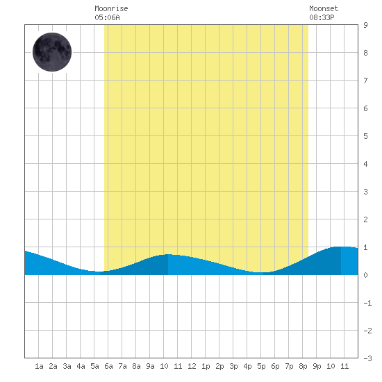 Jesters Island tide chart for Friday, July 9, 2021