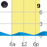 Jesters Island tide chart for Friday, July 9, 2021