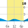 Jesters Island tide chart for Tuesday, August 10, 2021