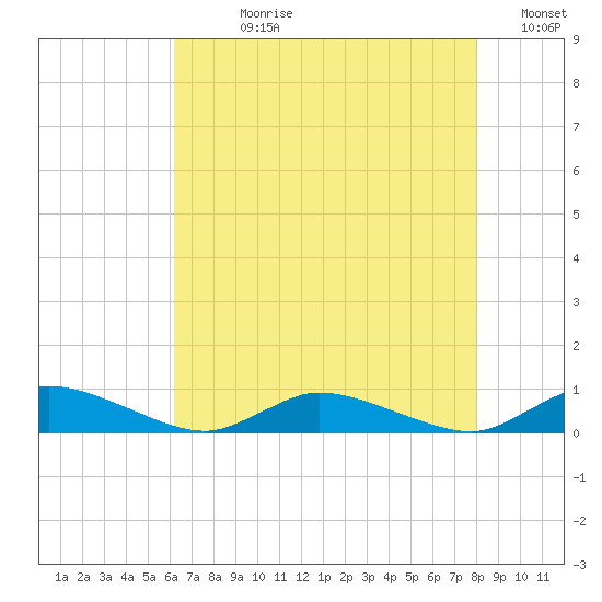 Jesters Island tide chart for Wednesday, August 11, 2021