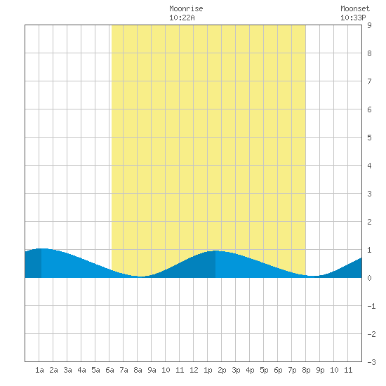 Jesters Island tide chart for Thursday, August 12, 2021