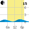 Jesters Island tide chart for Sunday, August 15, 2021