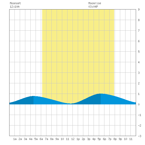 Jesters Island tide chart for Monday, August 16, 2021