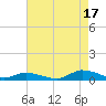 Jesters Island tide chart for Tuesday, August 17, 2021