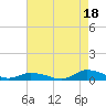 Jesters Island tide chart for Wednesday, August 18, 2021