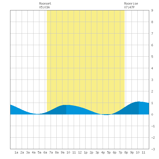 Jesters Island tide chart for Saturday, August 21, 2021