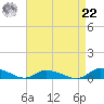 Jesters Island tide chart for Sunday, August 22, 2021