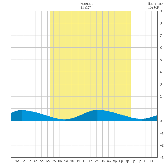 Jesters Island tide chart for Friday, August 27, 2021
