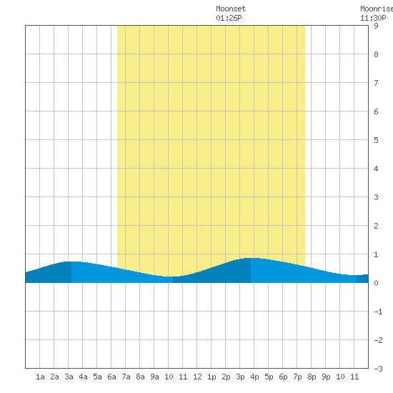 Jesters Island tide chart for Sunday, August 29, 2021
