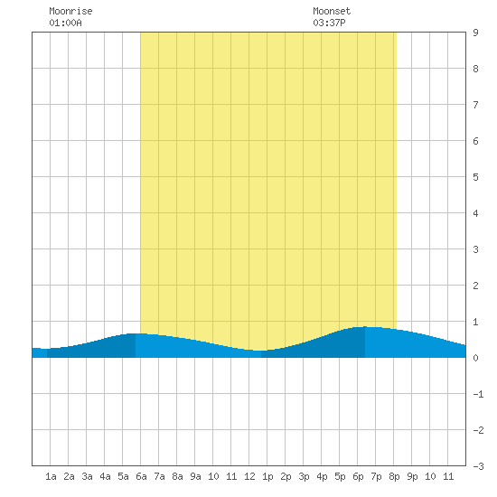 Jesters Island tide chart for Monday, August 2, 2021