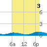 Jesters Island tide chart for Tuesday, August 3, 2021