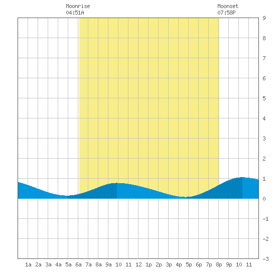 Jesters Island tide chart for Saturday, August 7, 2021