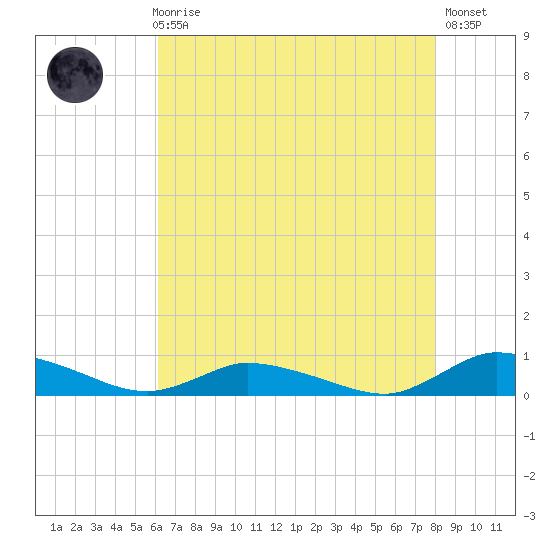 Jesters Island tide chart for Sunday, August 8, 2021