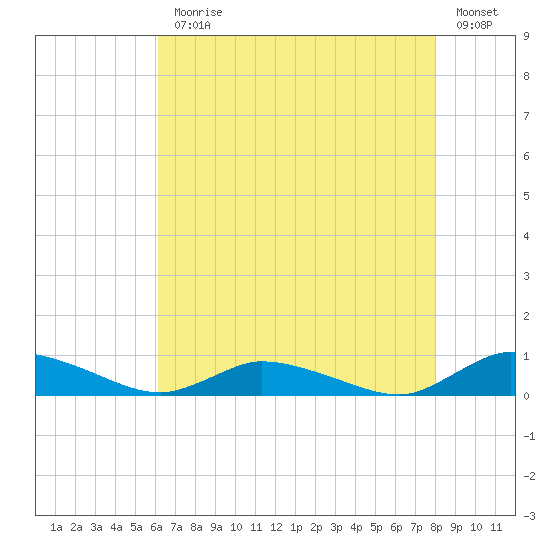 Jesters Island tide chart for Monday, August 9, 2021