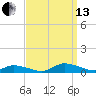 Jesters Island tide chart for Monday, September 13, 2021