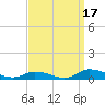 Jesters Island tide chart for Friday, September 17, 2021