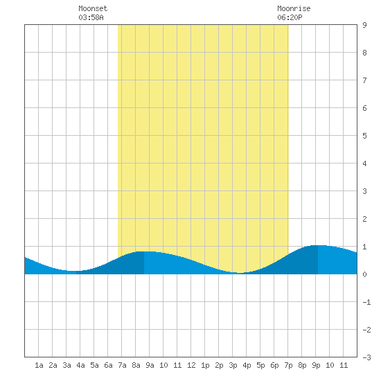 Jesters Island tide chart for Saturday, September 18, 2021