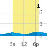 Jesters Island tide chart for Wednesday, September 1, 2021