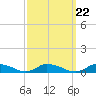Jesters Island tide chart for Wednesday, September 22, 2021