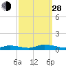 Jesters Island tide chart for Tuesday, September 28, 2021