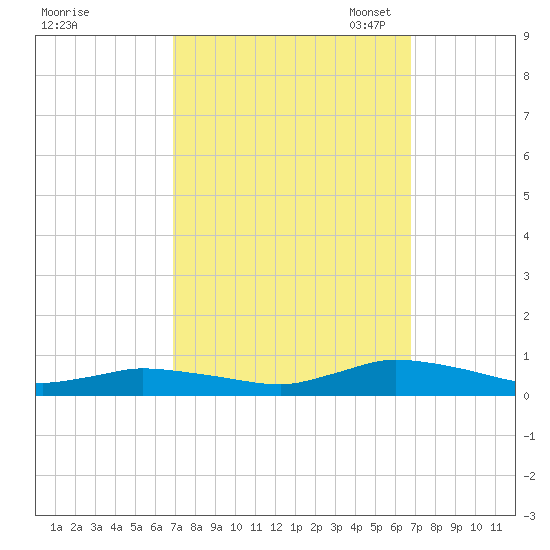 Jesters Island tide chart for Thursday, September 30, 2021