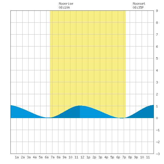 Jesters Island tide chart for Wednesday, September 8, 2021