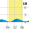Jesters Island tide chart for Sunday, October 10, 2021