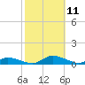 Jesters Island tide chart for Monday, October 11, 2021
