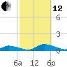 Jesters Island tide chart for Tuesday, October 12, 2021